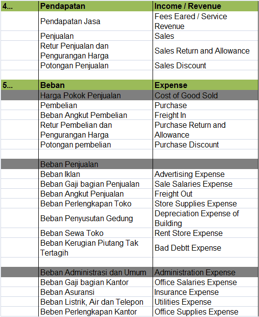 Nama Nama Akun Dalam Akuntansi dan Bahasa Inggrisnya 