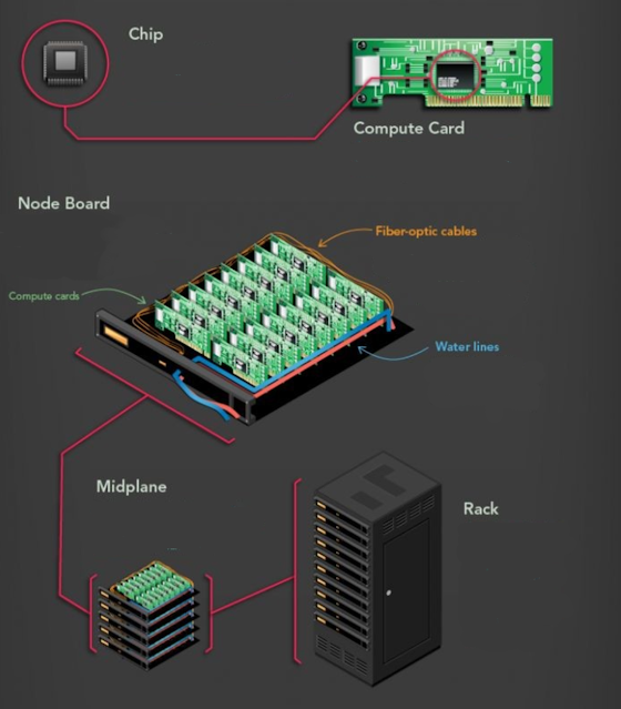 Technology, Supercomputers, What is supercomputer, Components of supercomputer, Usage of supercomputers, Anatomy of supercomputers, Top supercomputers, Supercomputers glossary,