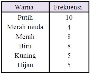 Pengertian dan Macam-macam Jenis Diagram beserta Cara Penyajian Data Dalam Bentuk Diagram dan Contoh Soalnya