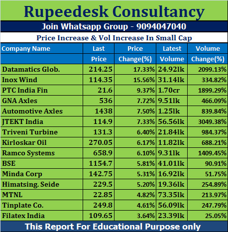 Price Increase & Vol Increase In Small Cap