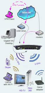 WRT610N Linksys Wireless Router
