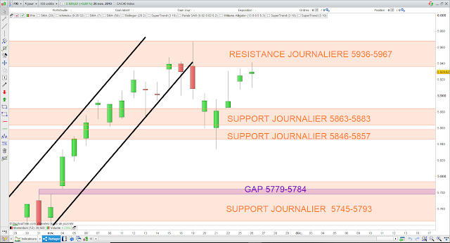 Analyse chartiste du CAC40. 26/11/19