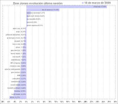 Dow Jones industriales