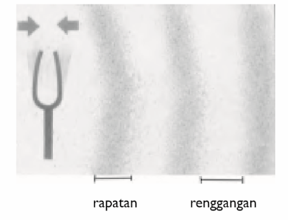 Gambar Getaran garputala membuat pola rapatan dan renggangan dengan frekuensi tertentu