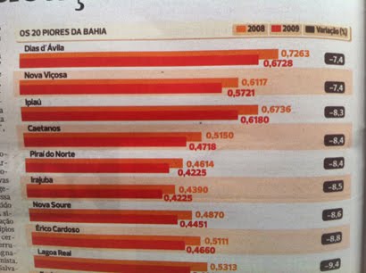 PESQUISA COLOCA NOVA SOURE ENTRE AS 20 PIORES CIDADES DA BAHIA