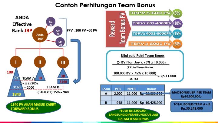 Contoh Perhitungan Team Bonus