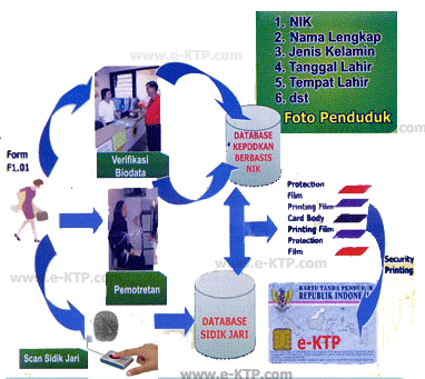 Contoh Teks Prosedur Pembuatan E-ktp - Dzień Ojca