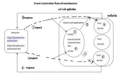 Action Servlet acting as Front Controller_JavabynataraJ