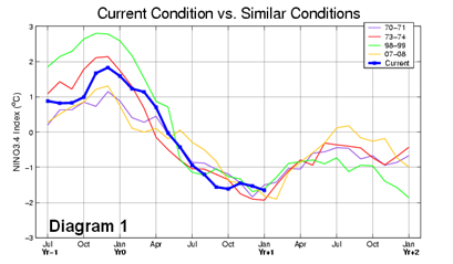 La Nina Effect