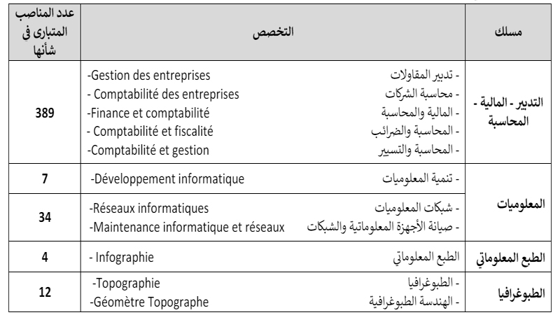 مباراة توظيف 446 تقني من الدرجة الثالثة بوزارة الاقتصاد والمالية 2024