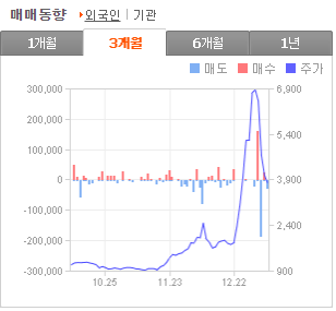 소룩스 외국인 매매동향