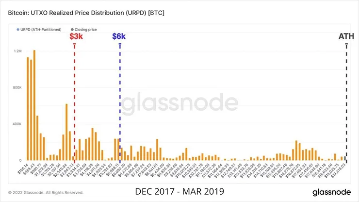 распределение реализованных цен UTXO (URPD)