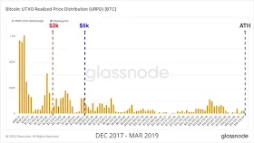 распределение реализованных цен UTXO (URPD)