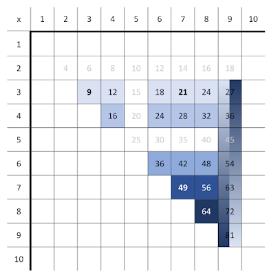 smarter multiplication table