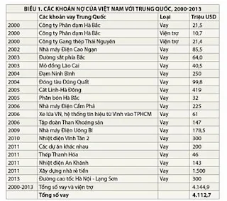 Việt Nam mượn của Trung Quốc bao nhiêu?