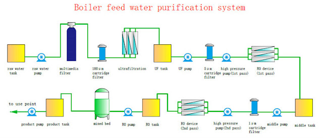 Boiler Feed Water Treatment System