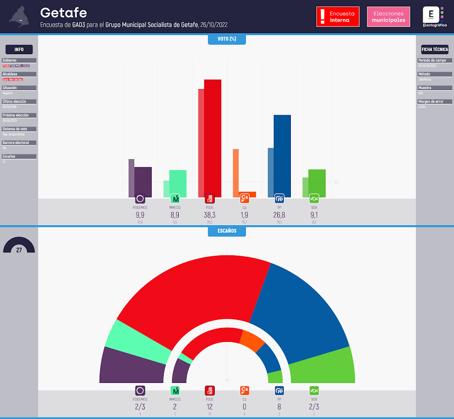 Gráfico de la encuesta para elecciones municipales en Getafe realizada por GAD3, 26/10/2022