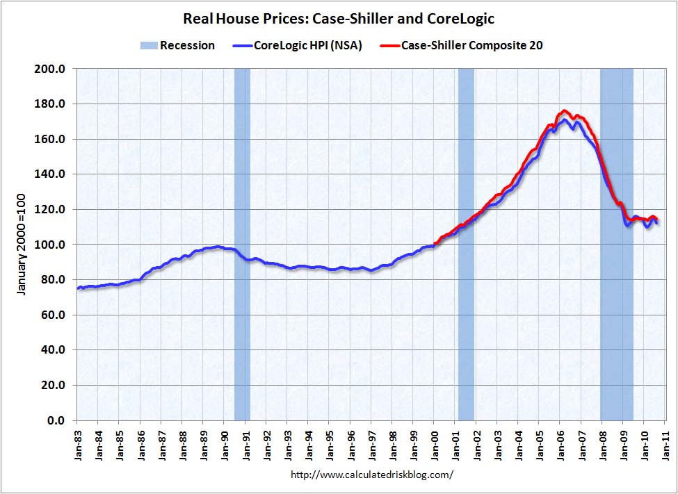 Real House Prices August 2010