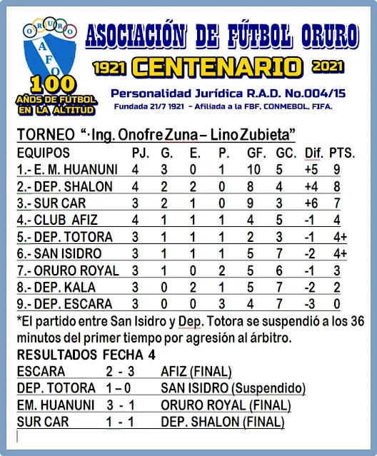 Posiciones Primer A de Oruro