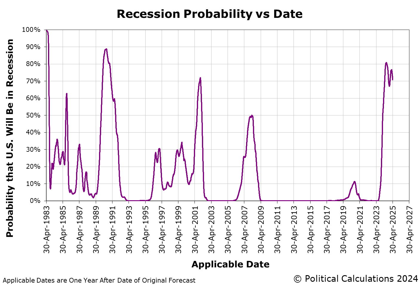 Recession Probability, 30 April 1983 through 29 April 2024