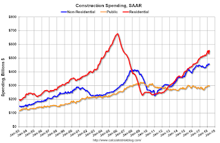 Construction Spending