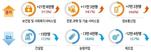 2025년 4월 고용동향: 산업별 취업자 현황 ()수치는 전년동월대비 증감 (출처: 통계청)