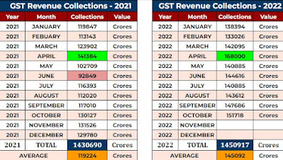 GST COLLECTION for the year 2022