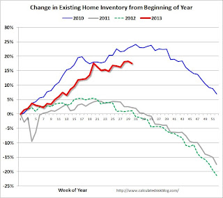 Exsiting Home Sales Weekly data