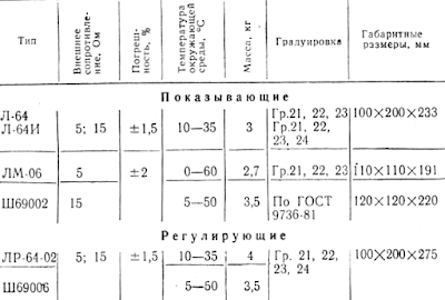 Основные характеристики логометров