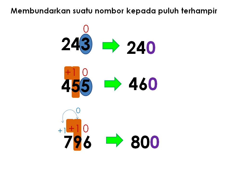 Cikgu NG KC: Membundar Nombor Tahun 2