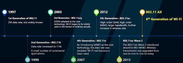 Wifi 6 là gì? Lịch sử các thế hệ Wifi