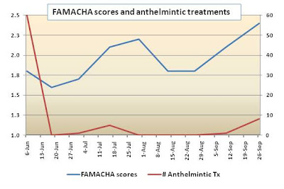 FAMACHA scores and anthelmintic treatments