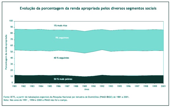 distribuicao de renda