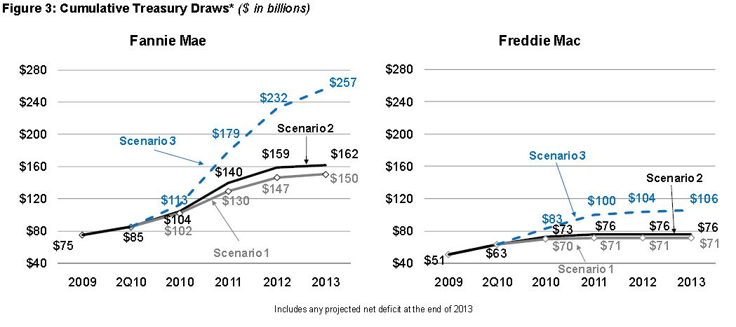 FHFA Credit Draw Projections for Fannie and Freddie