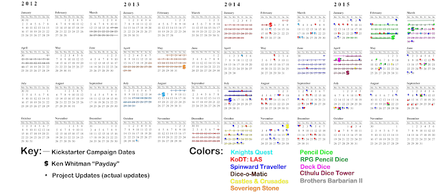 Ken "Whit" Whitman Kickstarter Timeline