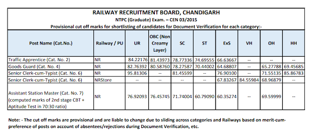 RRB NTPC Cut- off Released