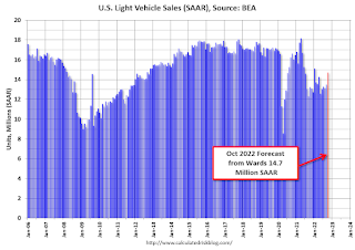 Vehicle Sales Forecast