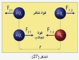 لماذا الشحنات المتشابهة تتنافر والمختلفة تتجاذب، سبب تنافر وتجاذب الشحنات الكهربائية والمغناطيسية، قوة التجاذب والتنافر