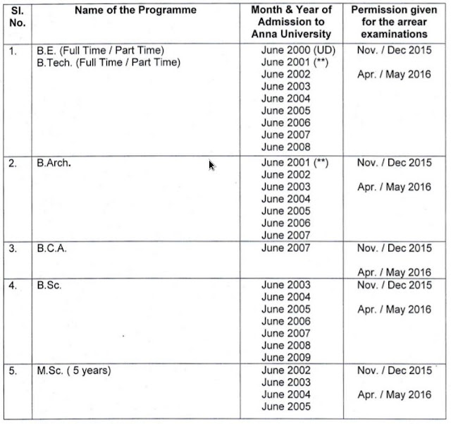 Anna university arrear exam grace periods