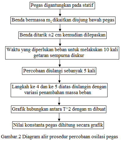 Laporan Praktikum Pegas Hajar Fisika