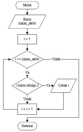 STRUKTUR DASAR ALGORITMA PEMROGRAMAN  GATEWAN