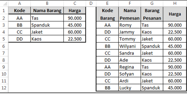 Ilustrasi Tabel Setelah Diisi Dengan Rumus Vlookup Kasus I