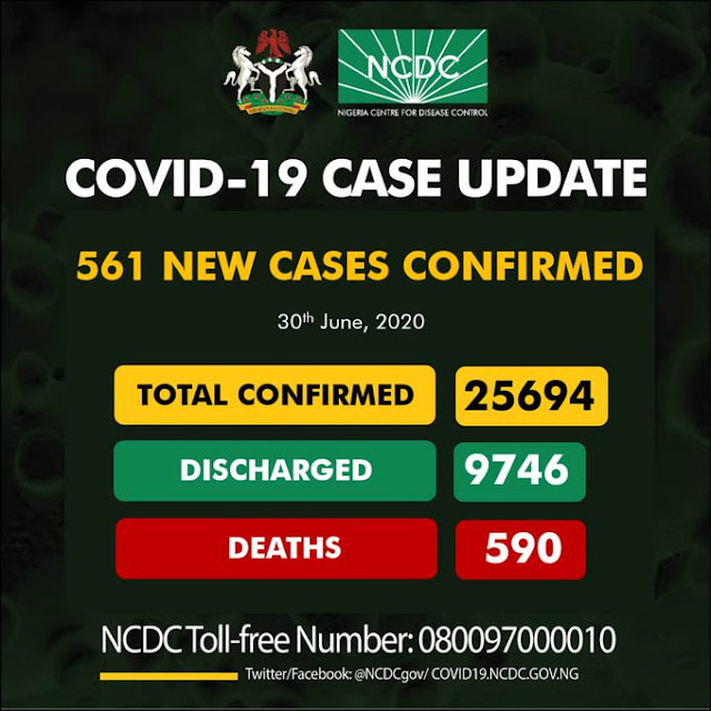 561 new cases of Coronavirus recorded in Nigeria, Total Toll 25,694