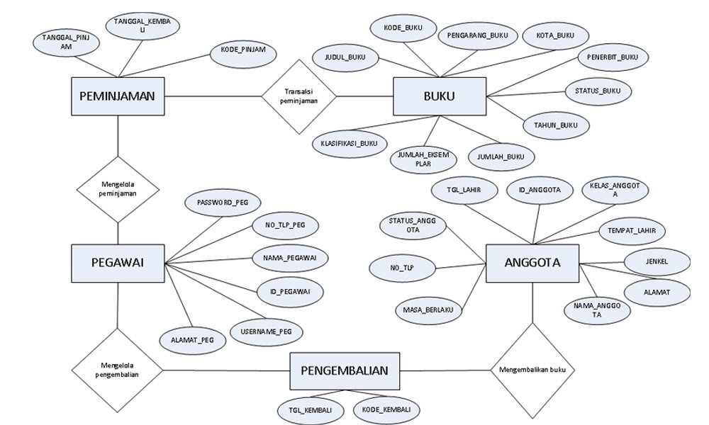ENTITY RELATIONSHIP DIAGRAM ~ e-Learning Software 
