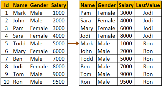 sql server last_value function with partition example