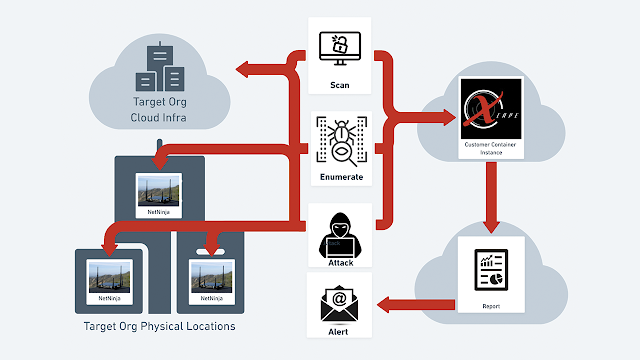This image shows the scanning, enumeration, and attack parts of the workflow and how they interact with internal and external infrastructure, to build a report with all findings in one place.