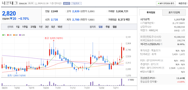 드론 관련주 네온테크 주가 차트