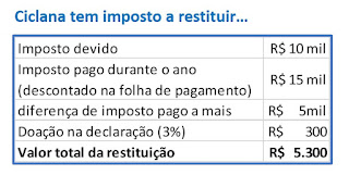 simulação imposto a restituir