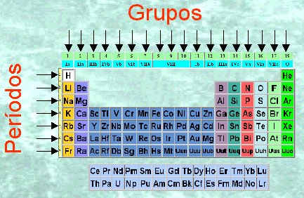 Organización de la tabla periódica