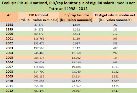 PIB-ul României,PIB pe cap de locuitor, câștiguri salariale